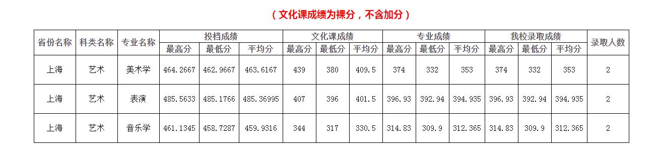 上海分數線