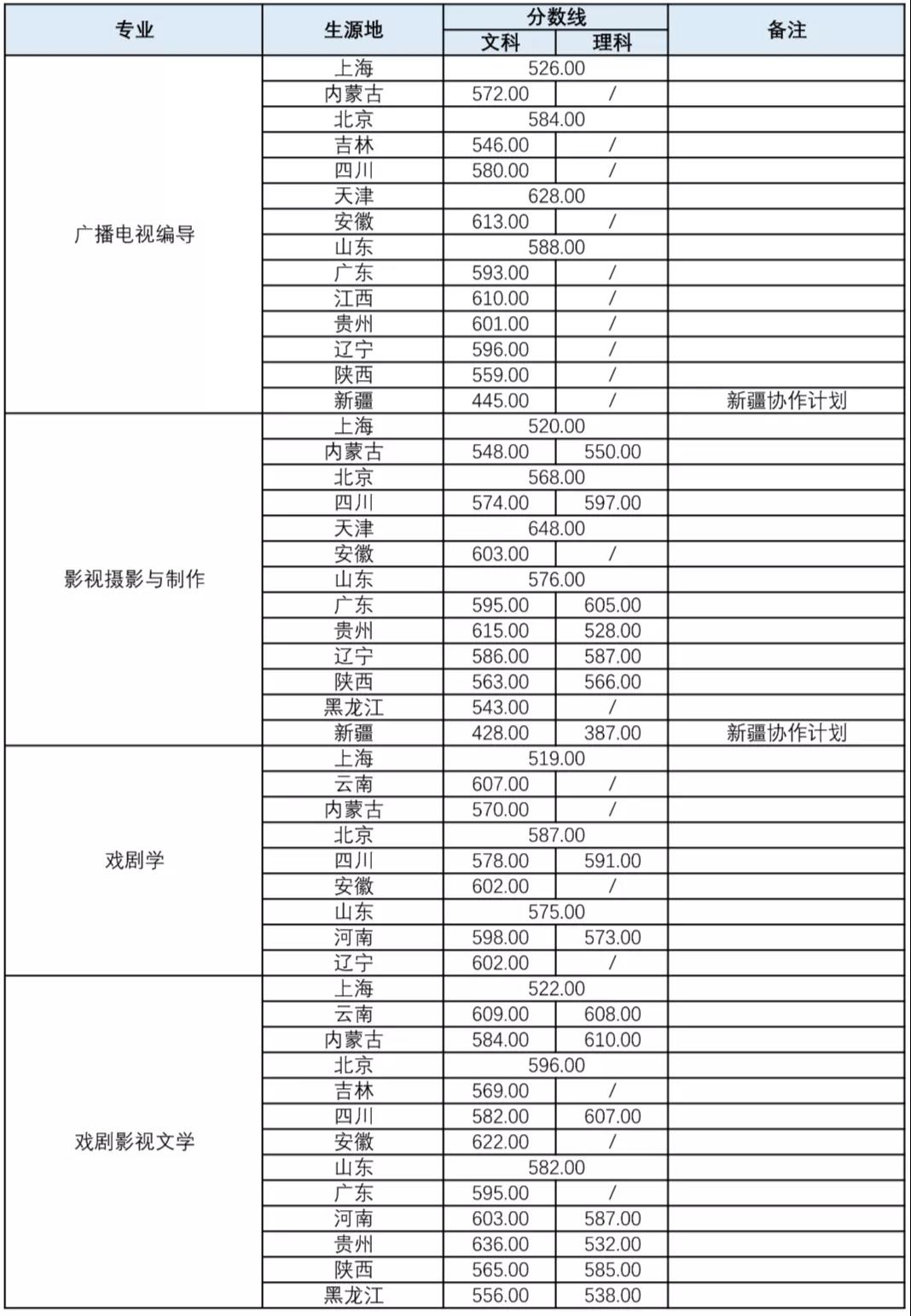 上海戲劇學(xué)院分數(shù)線