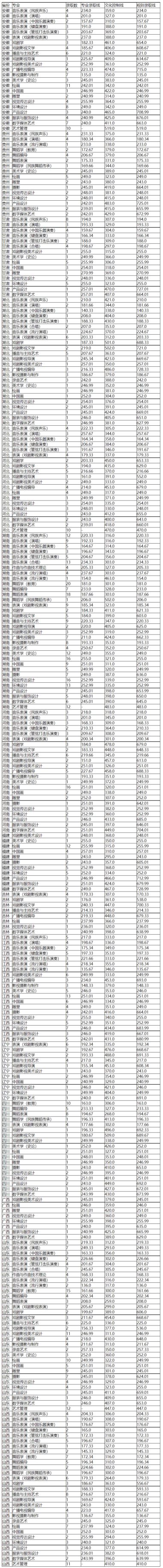 云南藝術學院分數線