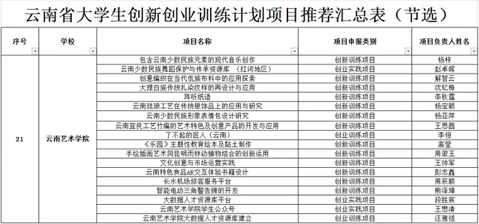 18個項目獲批為國家級、省級大學生創新創業訓練計劃項目.jpg