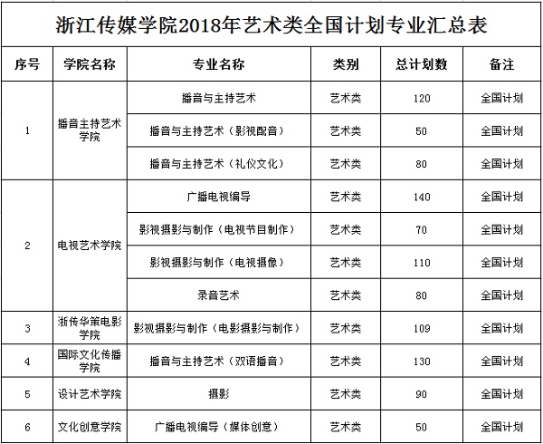 浙江傳媒學院2018年藝術類全國計劃專業匯總表.jpg
