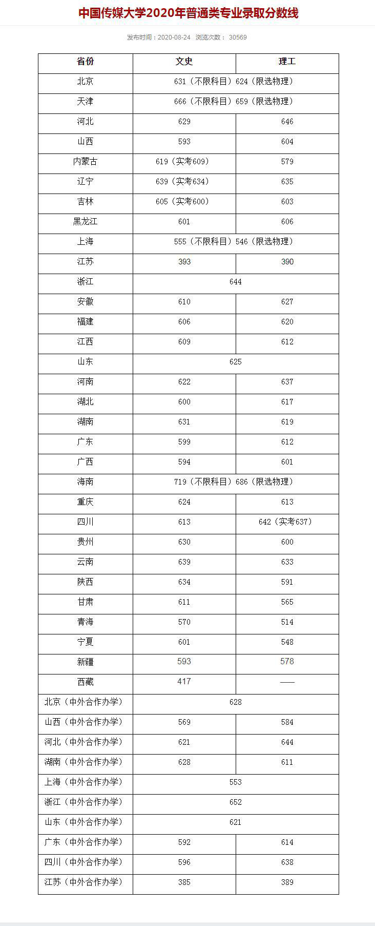 中國傳媒大學錄取分數(shù)線