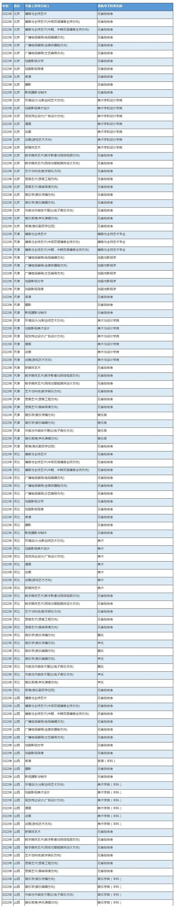 中傳統(tǒng)考子科類(lèi)對(duì)照關(guān)系